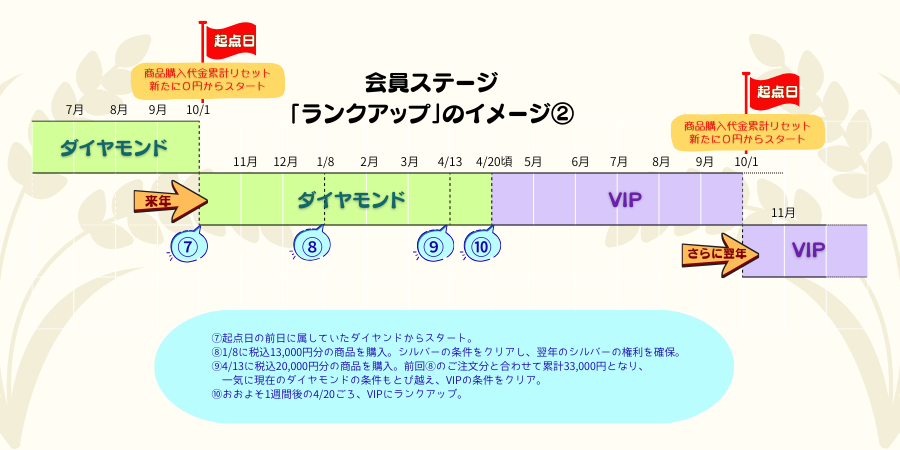 会員ステージ「ランクアップ」のイメージ②